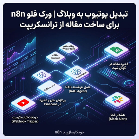 تبدیل یوتیوب به وبلاگ | ورک فلو n8n برای ساخت مقاله از ترانسکریپت