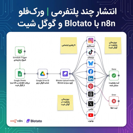 انتشار چند پلتفرمی | ورک فلو n8n با Blotato و گوگل شیت