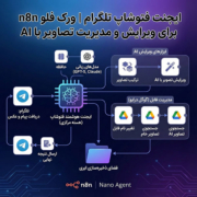 ایجنت فتوشاپ تلگرام | ورک فلو n8n برای ویرایش و مدیریت تصاویر با AI